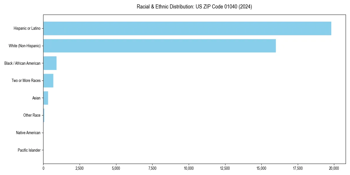 Bar chart showing racial distribution in  for 2024