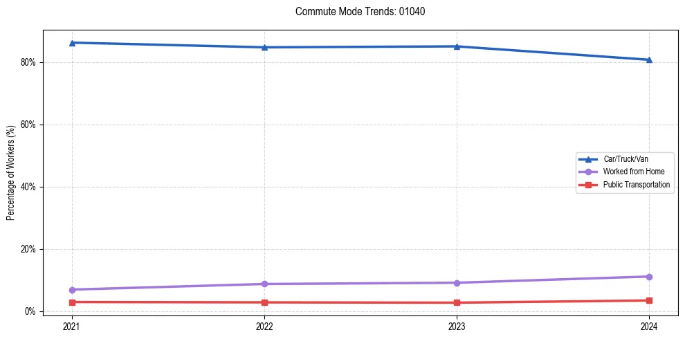 Transportation trends in US ZIP Code 01040