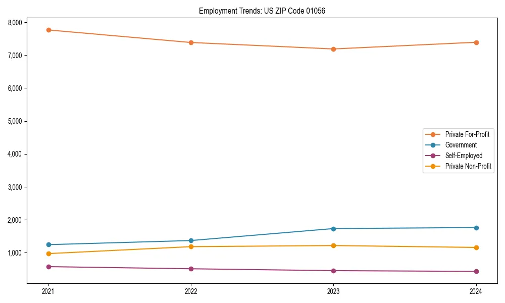 Long-term employment trends in 