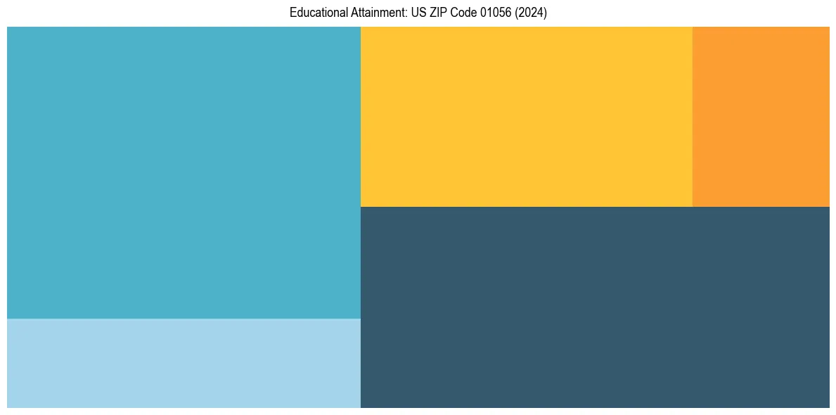 Education Treemap for  in 2024