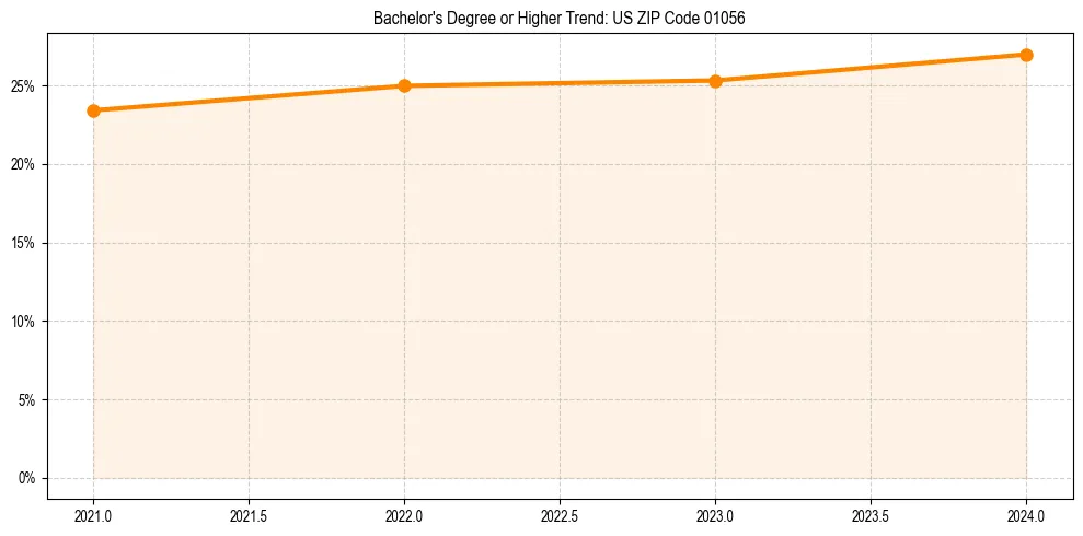 Trend chart showing bachelor degree growth in 