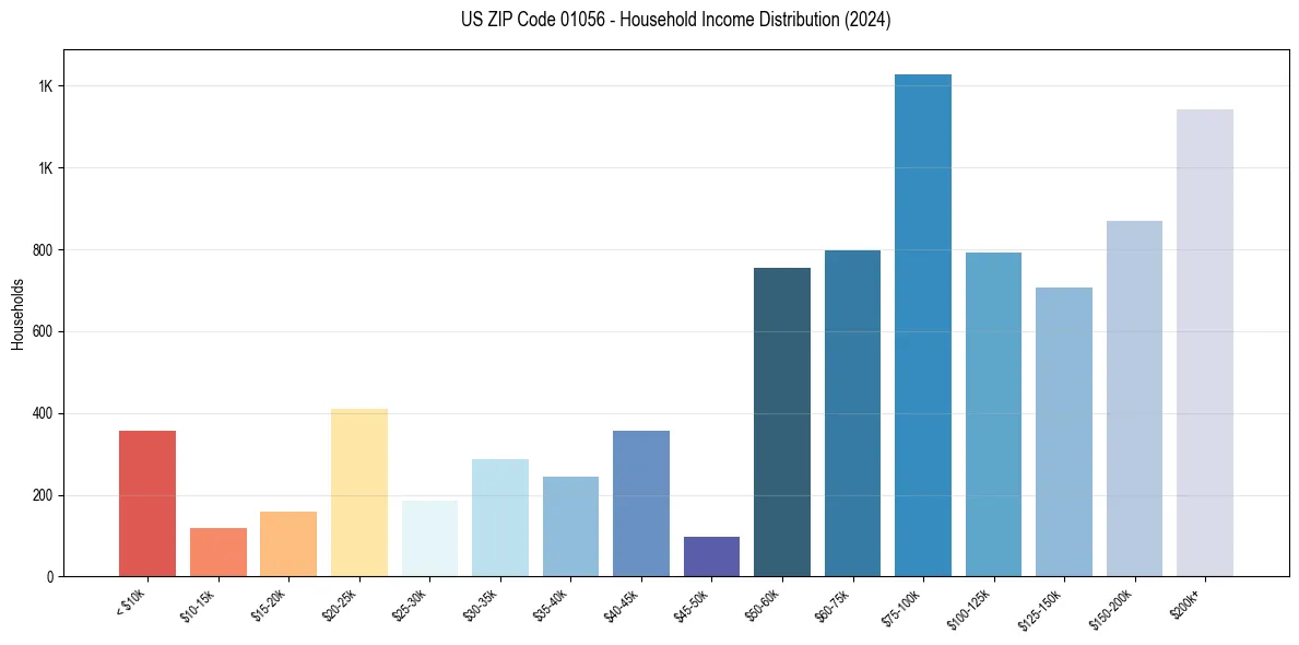 Income Distribution for 