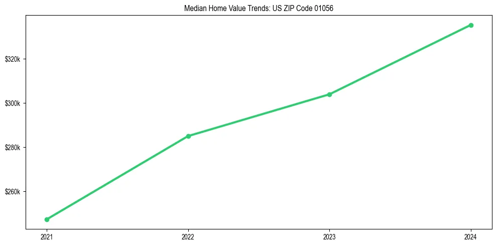Median property value trends in 