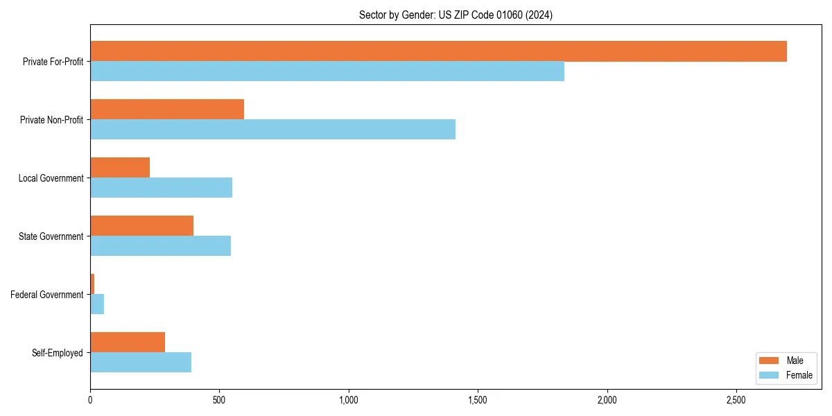 Employment sector breakdown by gender in 