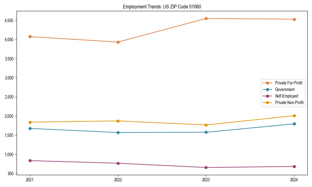 Long-term employment trends in 