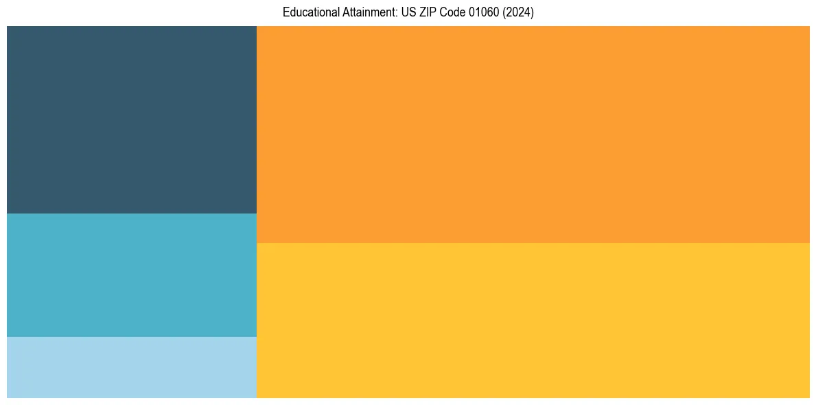 Education Treemap for  in 2024