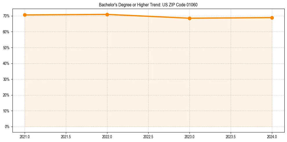 Trend chart showing bachelor degree growth in 