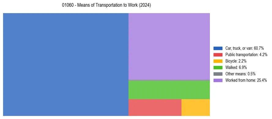 Commute modes in US ZIP Code 01060
