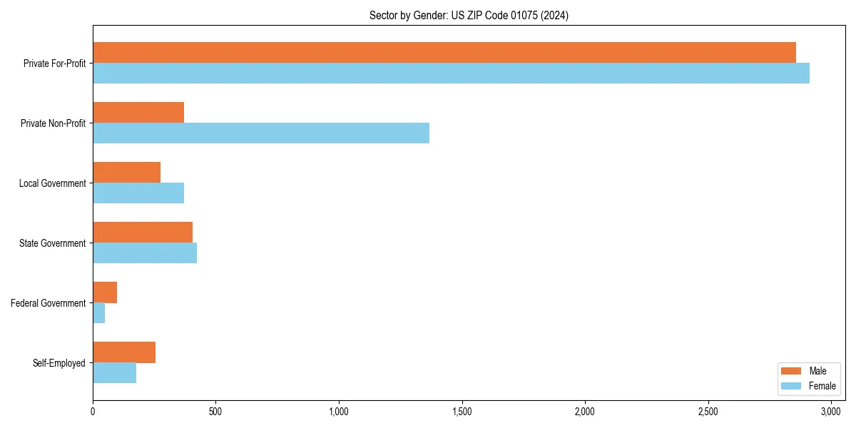 Employment sector breakdown by gender in 