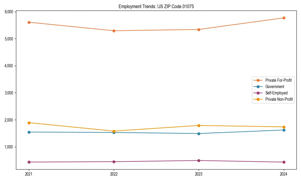 Long-term employment trends in 