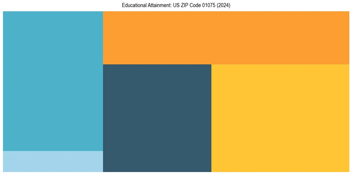 Education Treemap for  in 2024