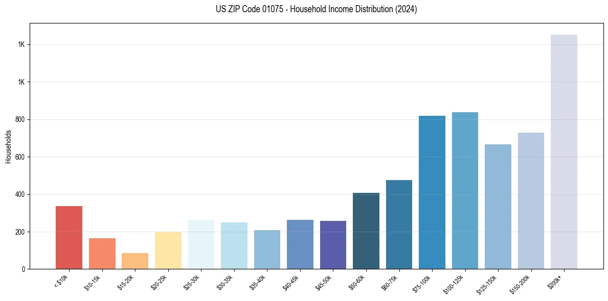 Income Distribution for 