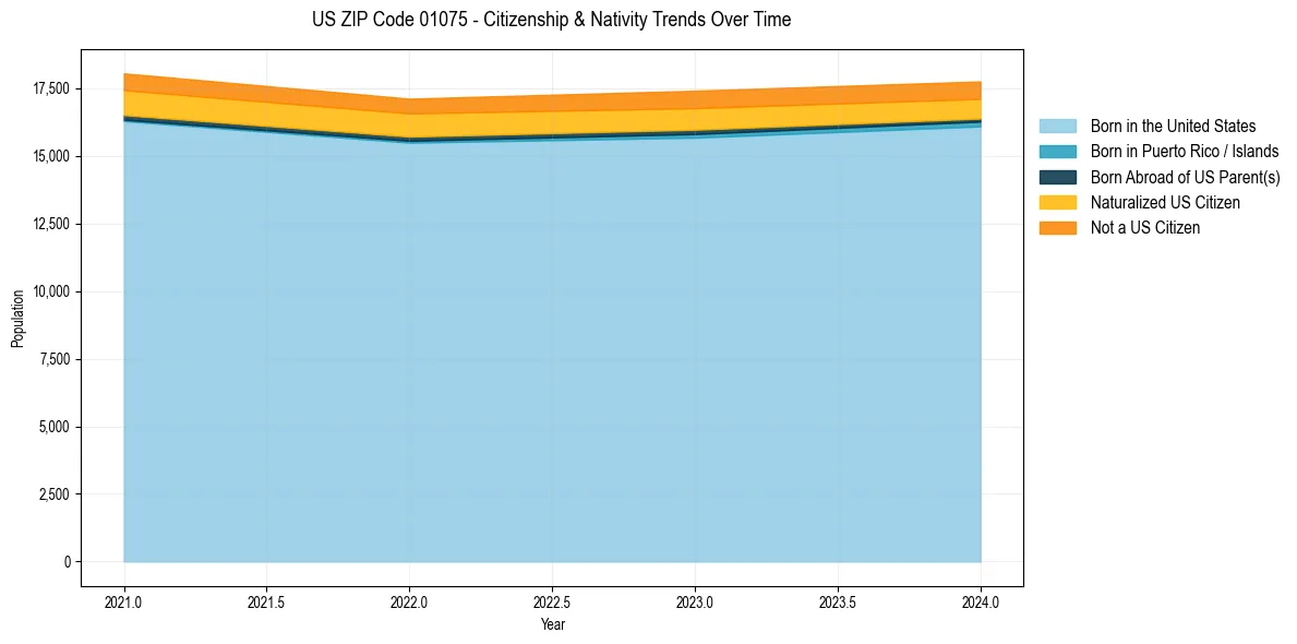 Historical nativity trends for 