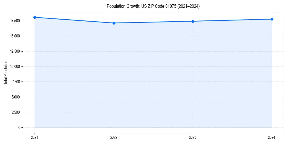 Population trends in 