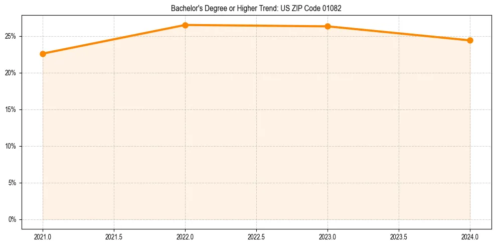 Trend chart showing bachelor degree growth in 