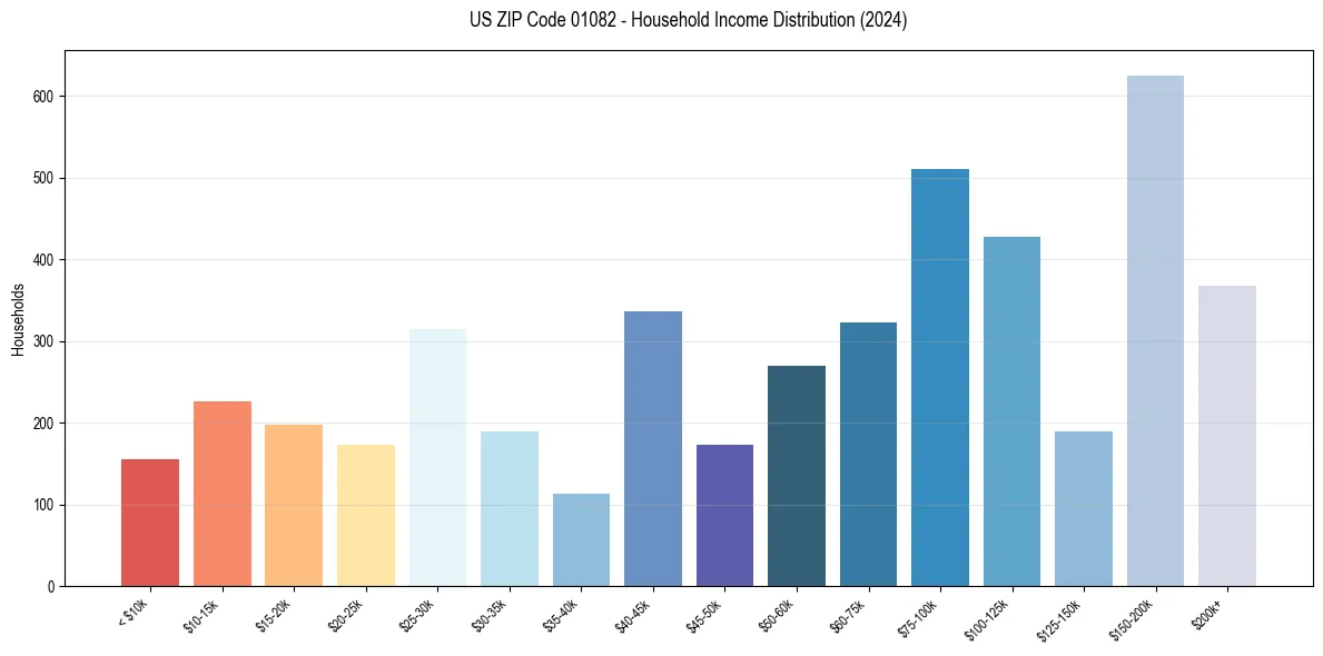 Income Distribution for 