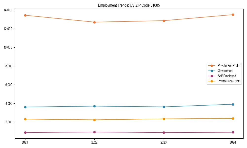 Long-term employment trends in 