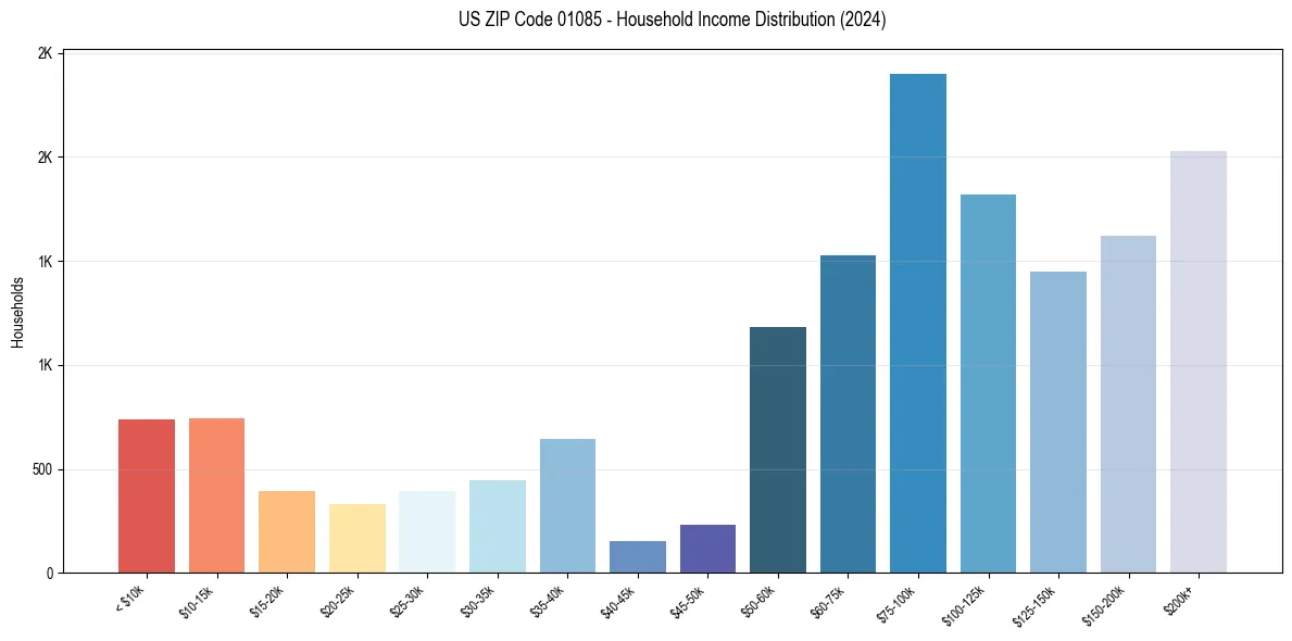 Income Distribution for 