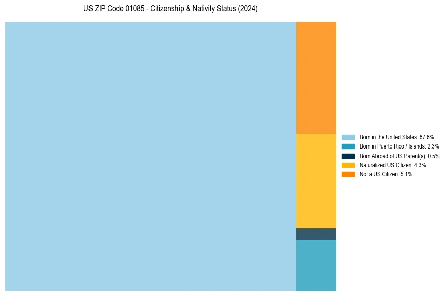 Nativity Treemap for 