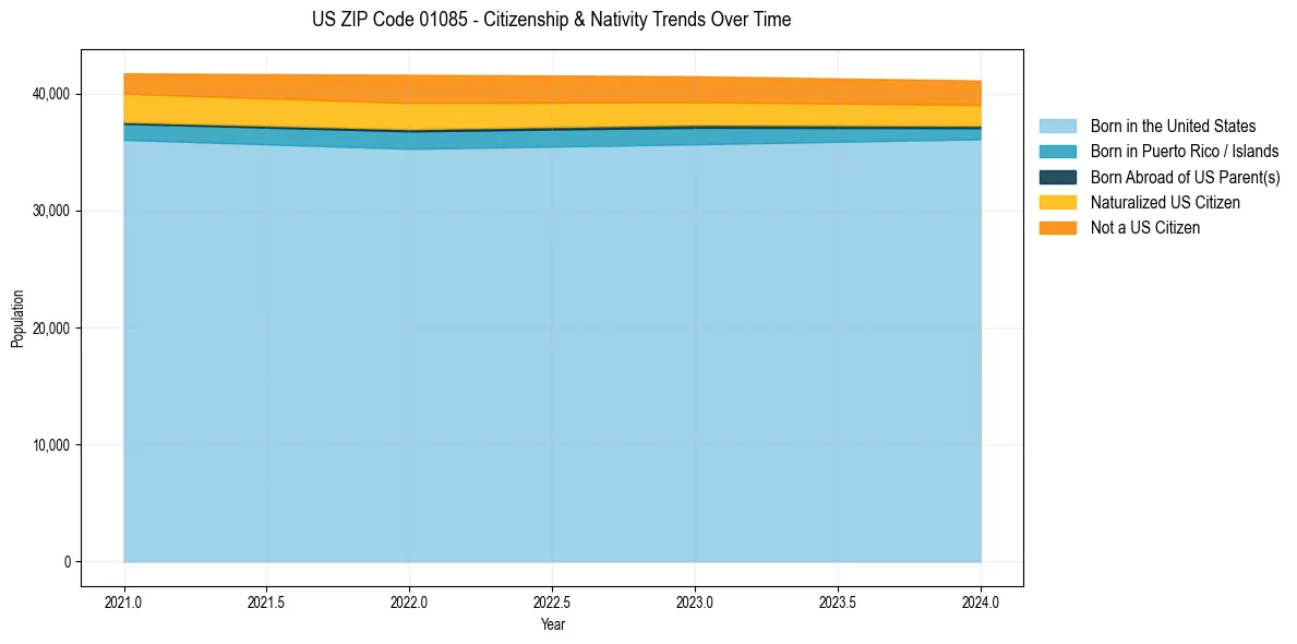 Historical nativity trends for 