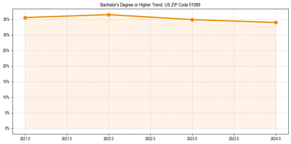 Trend chart showing bachelor degree growth in 
