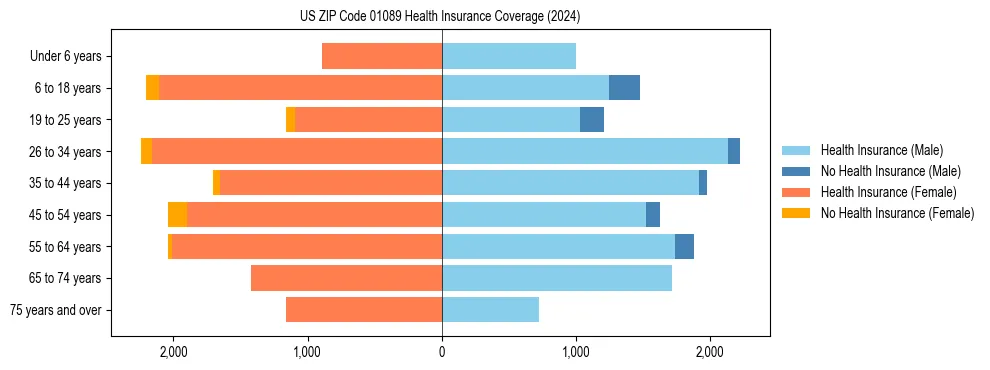 Health insurance pyramid for US ZIP Code 01089