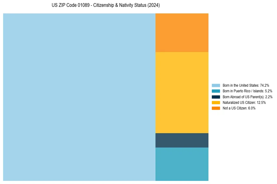 Nativity Treemap for 