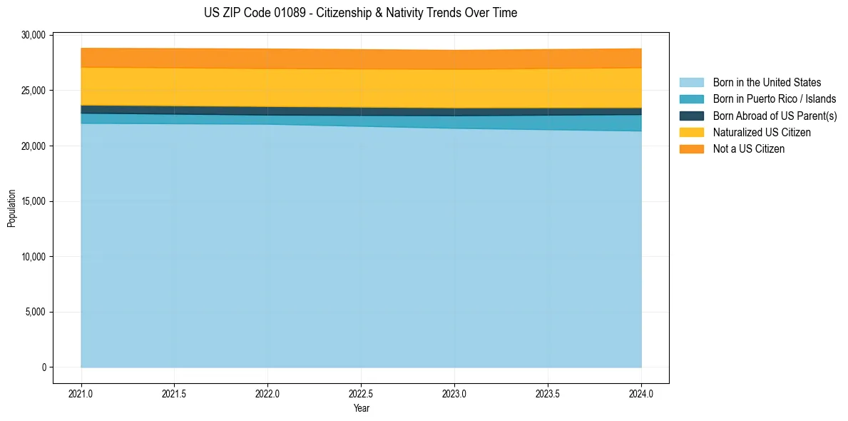 Historical nativity trends for 