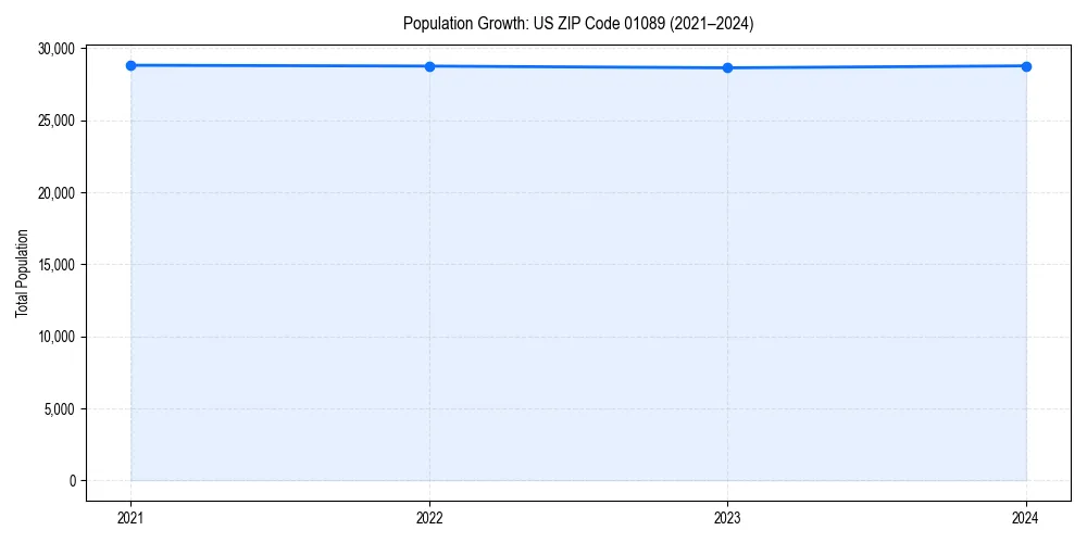 Population trends in 
