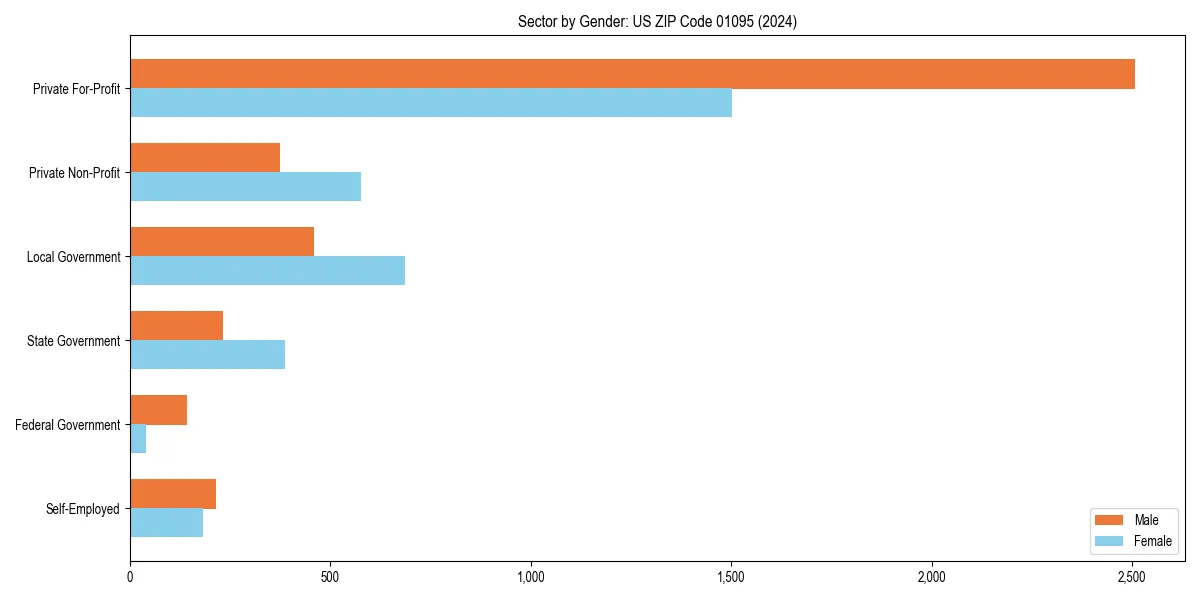 Employment sector breakdown by gender in 