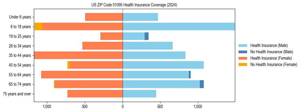 Health insurance pyramid for US ZIP Code 01095