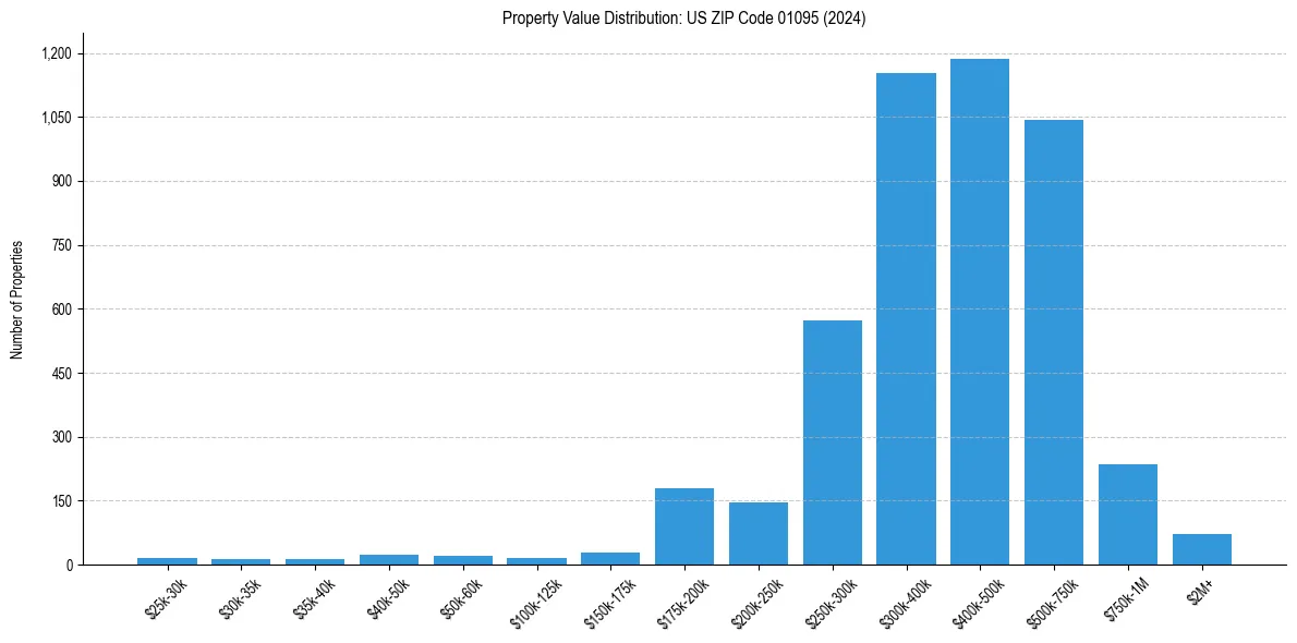 Value Distribution for 