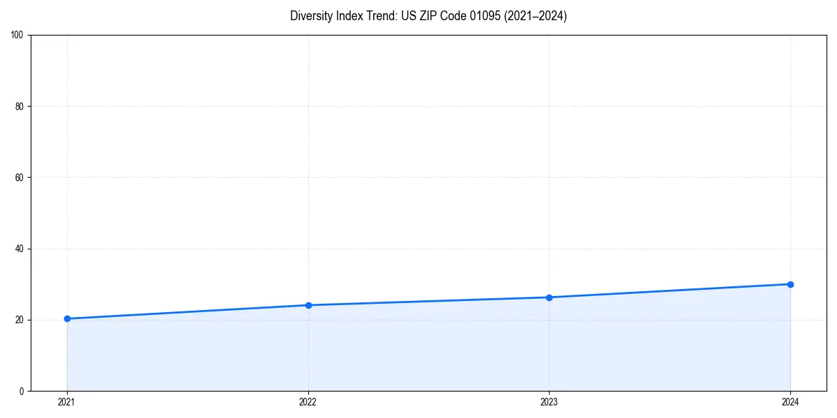Line chart showing diversity index trends for 
