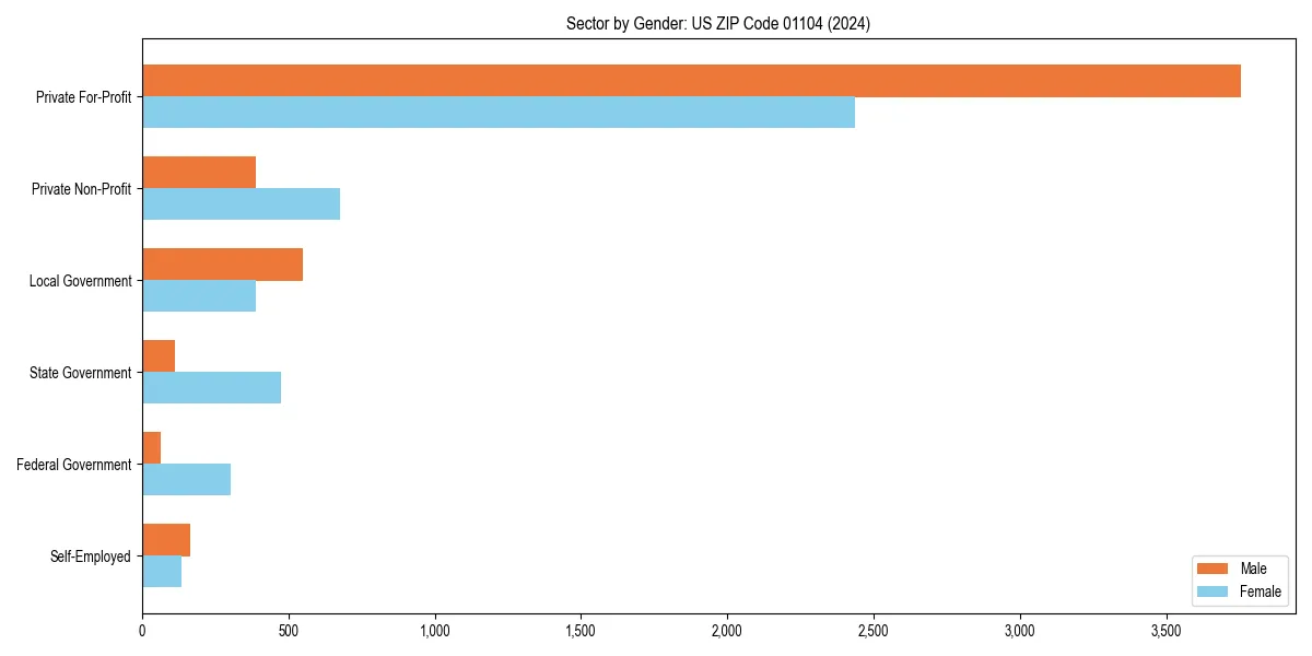 Employment sector breakdown by gender in 