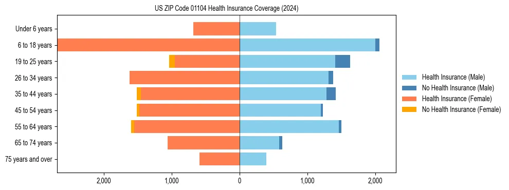 Health insurance pyramid for US ZIP Code 01104