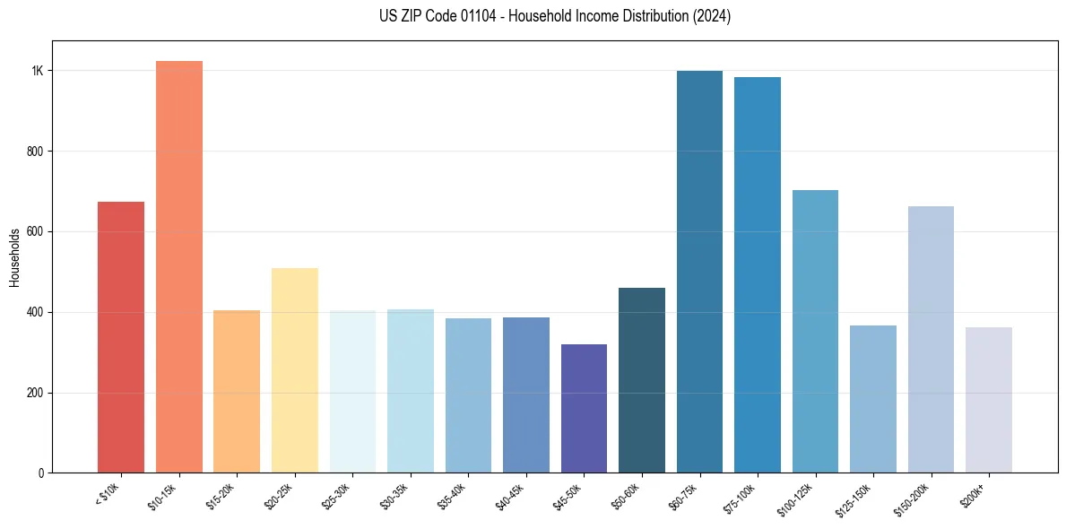 Income Distribution for 