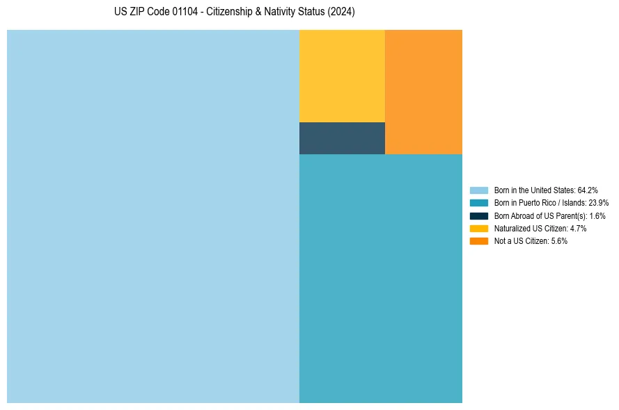 Nativity Treemap for 