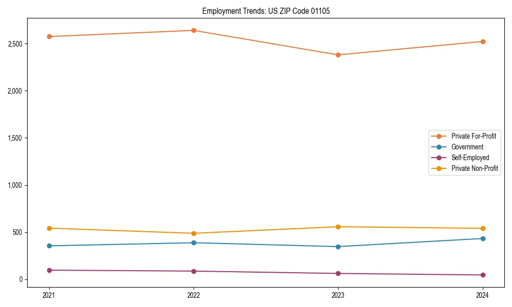 Long-term employment trends in 