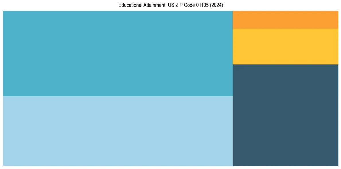 Education Treemap for  in 2024