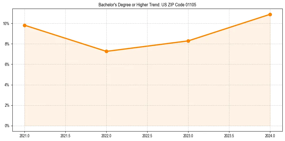 Trend chart showing bachelor degree growth in 