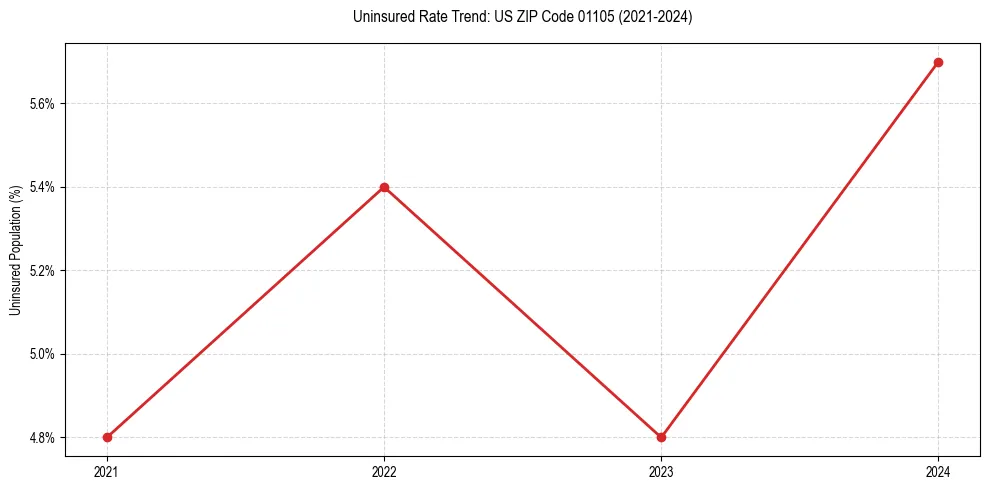 Uninsured trend chart for US ZIP Code 01105