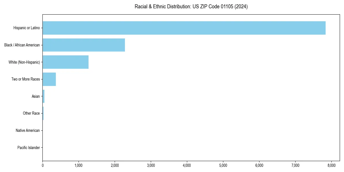 Bar chart showing racial distribution in  for 2024