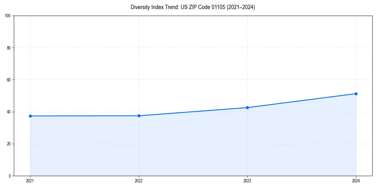 Line chart showing diversity index trends for 
