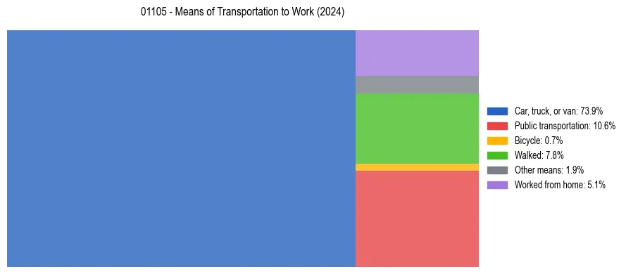 Commute modes in US ZIP Code 01105