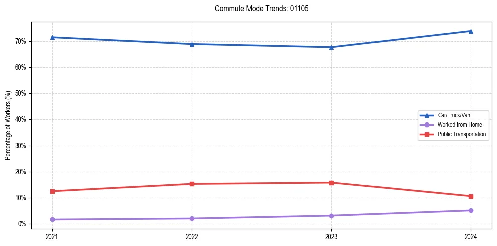 Transportation trends in US ZIP Code 01105