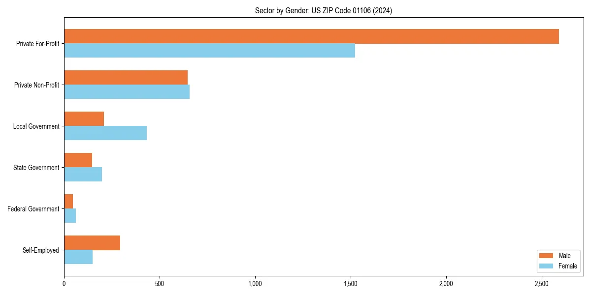 Employment sector breakdown by gender in 