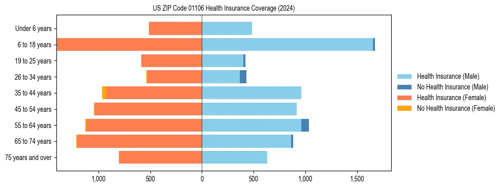 Health insurance pyramid for US ZIP Code 01106