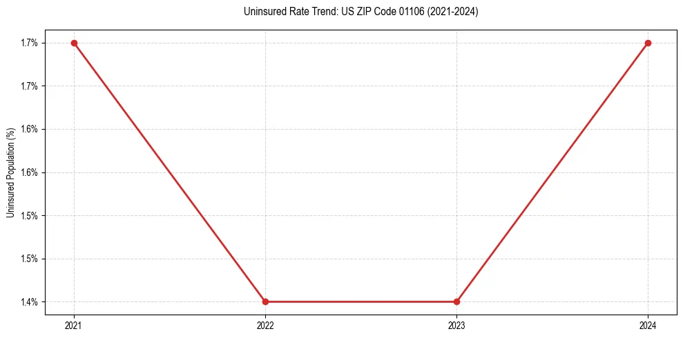 Uninsured trend chart for US ZIP Code 01106