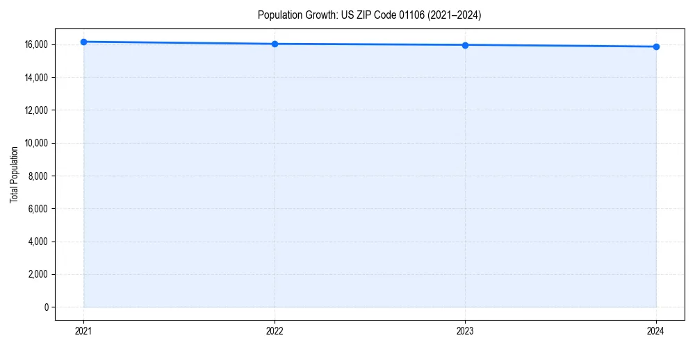 Population trends in 