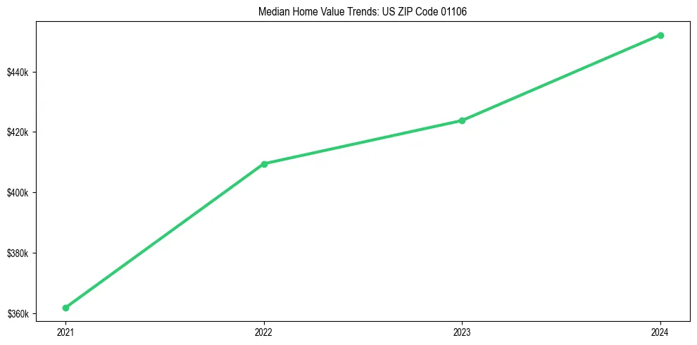 Median property value trends in 